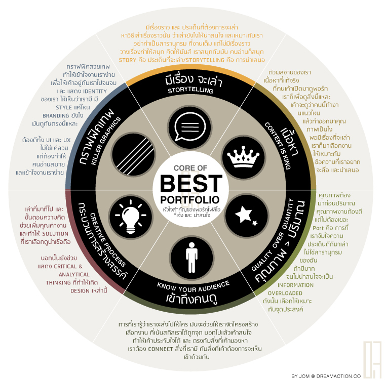core of best portfolio