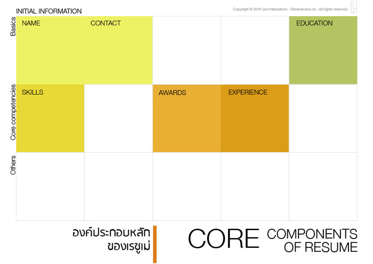 Resume with core component