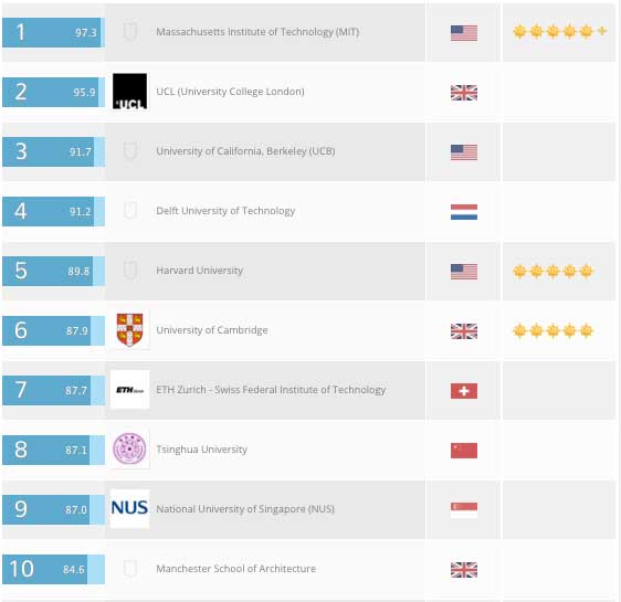 TOP 100 มหาวิทยาลัยสอนสถาปัตยกรรม ทั่วโลก