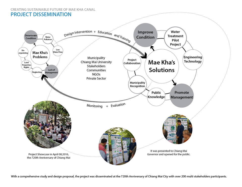 Thesis ปริญญาโท ภูมิสถาปัตยกรรม สิ่งแวดล้อม คลองแม่ข่า สุนันทนา นวลละออ