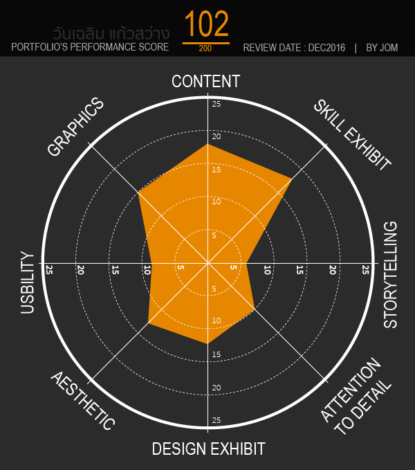 1 month 1 portfolio review รีวิว พอร์ทฟอลิโอ สถาปัตย์