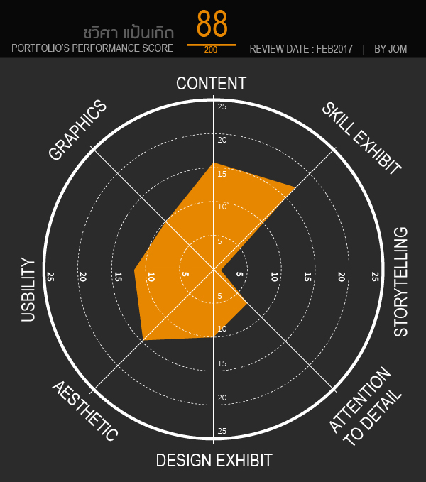1 month 1 portfolio review รีวิว พอร์ทฟอลิโอ สถาปัตย์