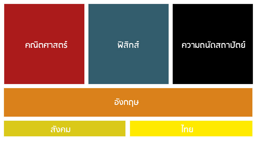 จะเข้าสถาปัตย์...ต้องสอบอะไรบ้าง?